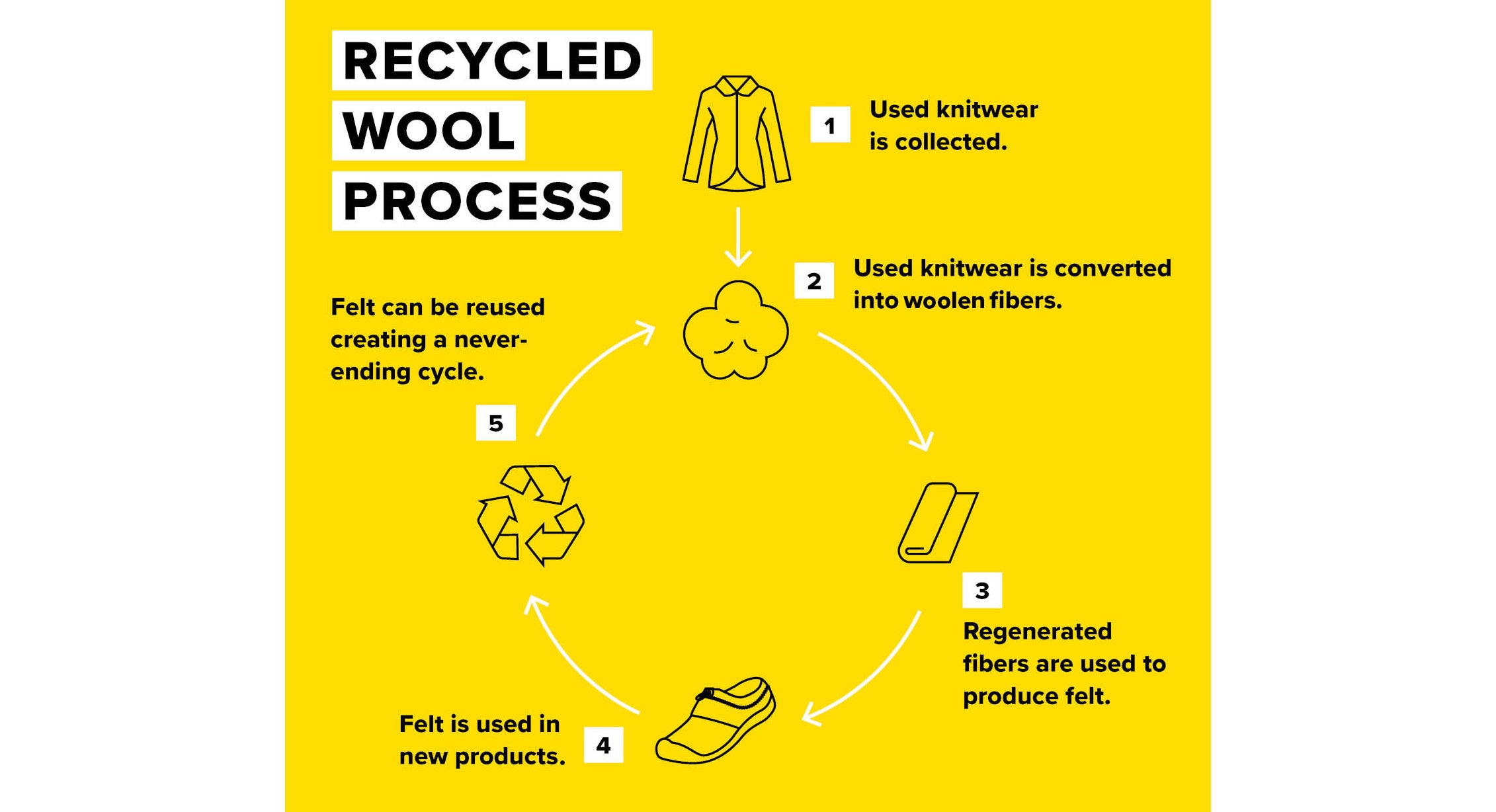 Recycled wool process