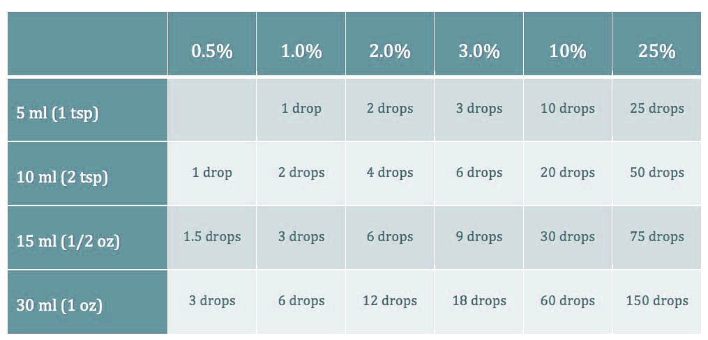 Essential oil dilution chart showing the proper way of how to dilute essential oils using carrier oils for safe essential oil use.